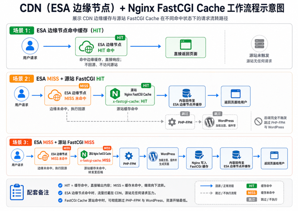 源站缓存 + CDN 边缘缓存流程图