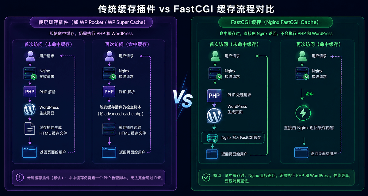 传统缓存插件和Nginx FastCGI缓存对比
